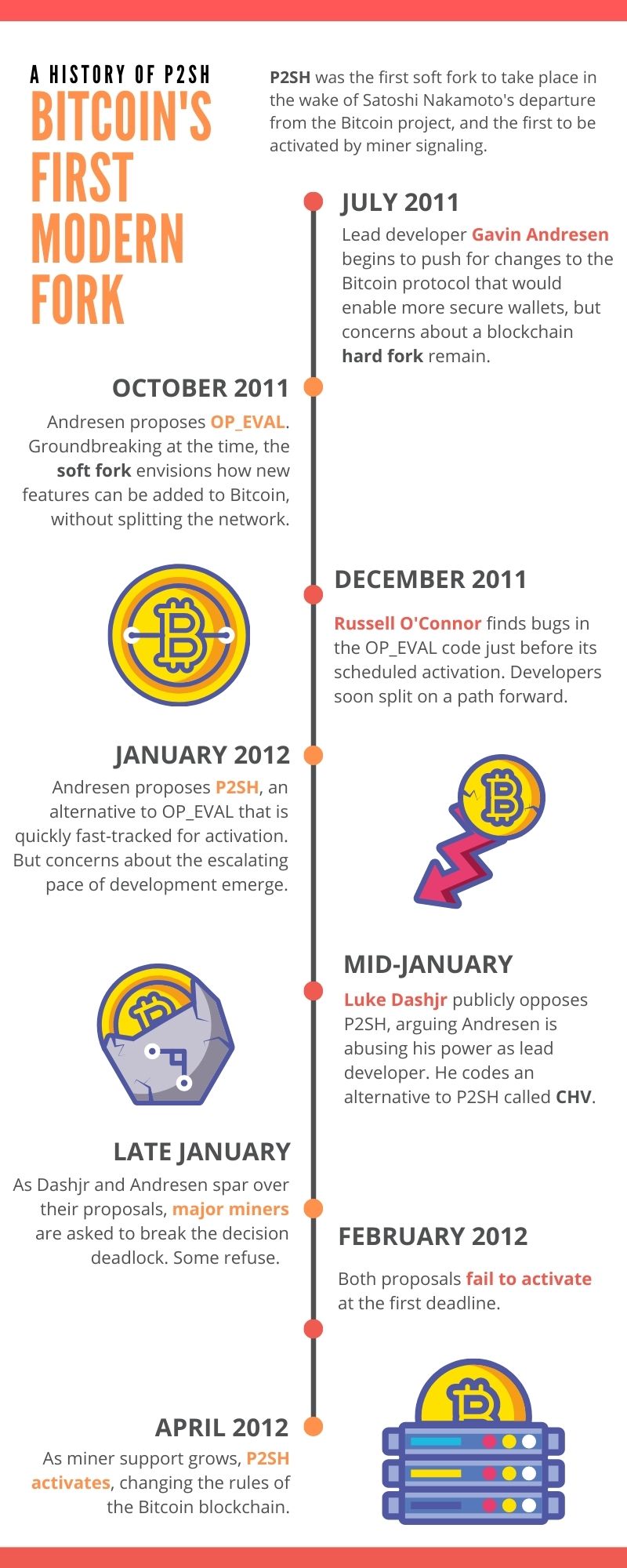 P2SH: An Illustrated Timeline of Bitcoin's First 'Modern' Fork